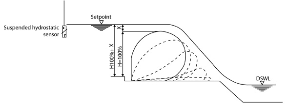 Dynamic Level Control