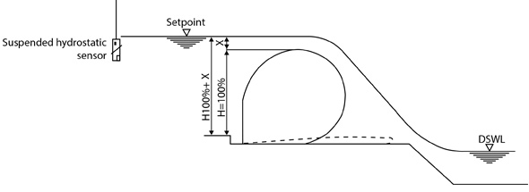 Pressure Control Mode
